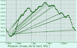 Graphe de la pression atmosphrique prvue pour Longuenesse