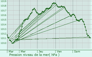 Graphe de la pression atmosphrique prvue pour Saint-Venant