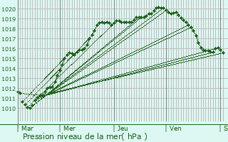 Graphe de la pression atmosphrique prvue pour Poix-du-Nord