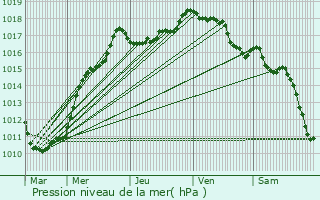 Graphe de la pression atmosphrique prvue pour Avelin