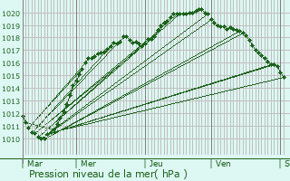 Graphe de la pression atmosphrique prvue pour Saint-Martin-Boulogne