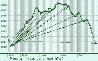 Graphe de la pression atmosphrique prvue pour Sars-et-Rosires