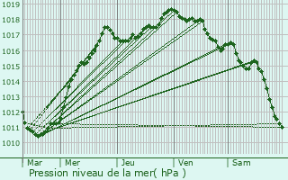 Graphe de la pression atmosphrique prvue pour leu-dit-Leauwette