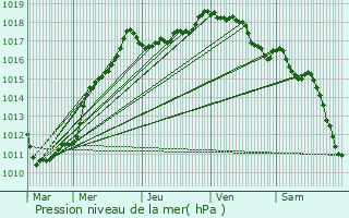 Graphe de la pression atmosphrique prvue pour Arleux