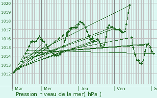 Graphe de la pression atmosphrique prvue pour Saint-Jean-de-Vaulx