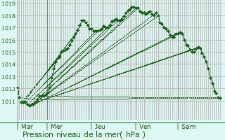 Graphe de la pression atmosphrique prvue pour Saint-Laurent-Blangy