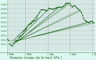 Graphe de la pression atmosphrique prvue pour Ham