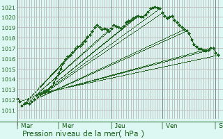 Graphe de la pression atmosphrique prvue pour Neufchtel-en-Bray