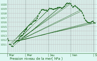 Graphe de la pression atmosphrique prvue pour Golancourt