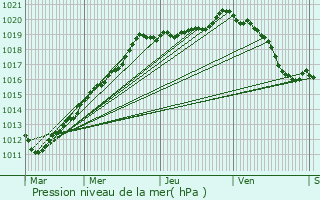 Graphe de la pression atmosphrique prvue pour Montreuil-sur-Brche
