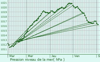 Graphe de la pression atmosphrique prvue pour Forges-les-Eaux