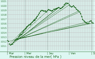 Graphe de la pression atmosphrique prvue pour Goincourt