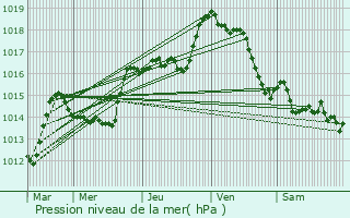 Graphe de la pression atmosphrique prvue pour Luc-en-Diois