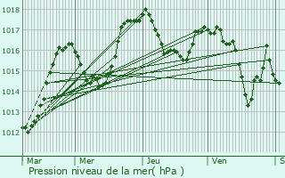 Graphe de la pression atmosphrique prvue pour Marnaz