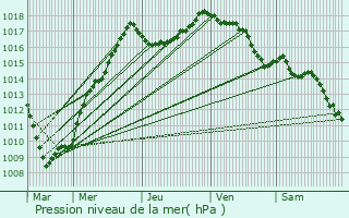 Graphe de la pression atmosphrique prvue pour Leopoldsburg