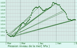 Graphe de la pression atmosphrique prvue pour Allerborn