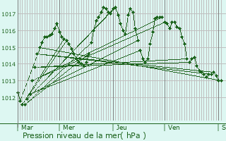 Graphe de la pression atmosphrique prvue pour Molompize