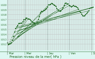 Graphe de la pression atmosphrique prvue pour Cahors