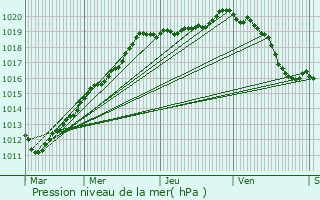 Graphe de la pression atmosphrique prvue pour La Rue-Saint-Pierre