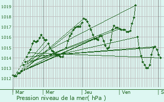 Graphe de la pression atmosphrique prvue pour Le Pont-de-Claix