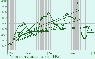 Graphe de la pression atmosphrique prvue pour Saint-Andol