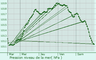 Graphe de la pression atmosphrique prvue pour Amiens