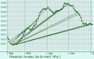 Graphe de la pression atmosphrique prvue pour Tockmuhle