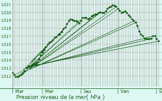 Graphe de la pression atmosphrique prvue pour Le Grand-Quevilly