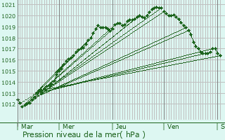 Graphe de la pression atmosphrique prvue pour Oissel