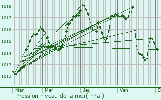 Graphe de la pression atmosphrique prvue pour Saint-Pancrasse