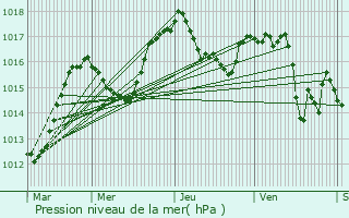 Graphe de la pression atmosphrique prvue pour Saint-Jorioz