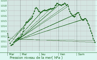 Graphe de la pression atmosphrique prvue pour Vieux-Mesnil