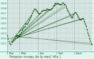 Graphe de la pression atmosphrique prvue pour Le Ployron