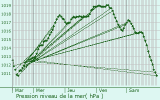 Graphe de la pression atmosphrique prvue pour Lglantiers