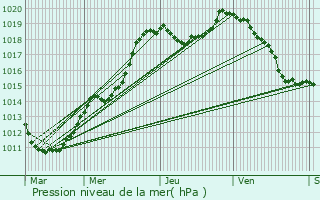 Graphe de la pression atmosphrique prvue pour Niederwiltz