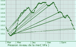 Graphe de la pression atmosphrique prvue pour Neufchtel-Hardelot