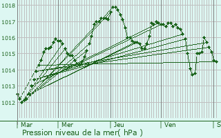 Graphe de la pression atmosphrique prvue pour Sergy