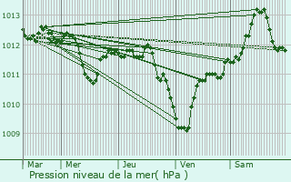 Graphe de la pression atmosphrique prvue pour Cesky Brod