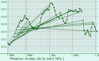 Graphe de la pression atmosphrique prvue pour Barraux