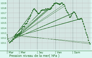 Graphe de la pression atmosphrique prvue pour Thieux