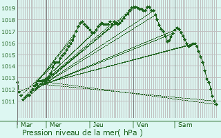 Graphe de la pression atmosphrique prvue pour Nivillers