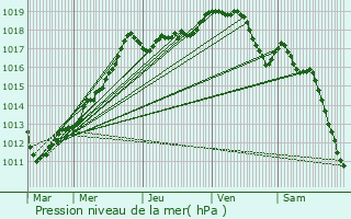 Graphe de la pression atmosphrique prvue pour Montreuil-sur-Brche