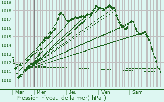 Graphe de la pression atmosphrique prvue pour Monceau-Saint-Waast