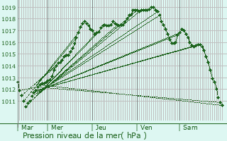 Graphe de la pression atmosphrique prvue pour Passel