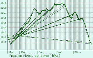 Graphe de la pression atmosphrique prvue pour Ville