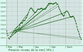Graphe de la pression atmosphrique prvue pour Cressonsacq