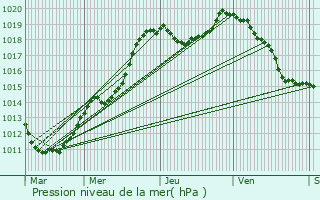 Graphe de la pression atmosphrique prvue pour Kautenbach