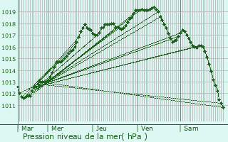 Graphe de la pression atmosphrique prvue pour Parnes