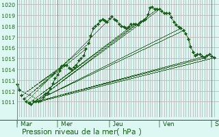 Graphe de la pression atmosphrique prvue pour Koetschette