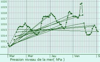 Graphe de la pression atmosphrique prvue pour Aurel